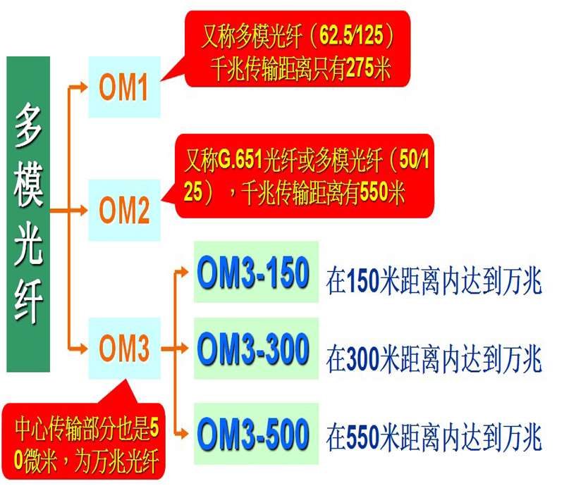 多模光纖光纜，多模光纜型號有哪些？