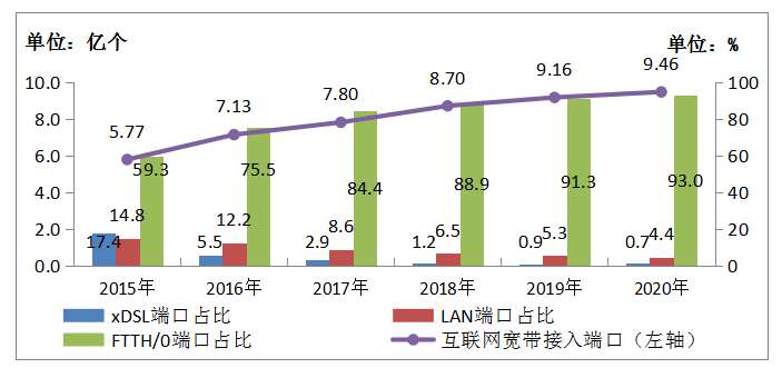 2020年新建光纜線路長度428萬公里 全國總長達5169萬公里