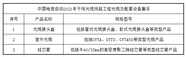 中國電信啟動2021年干線光纜線路工程光纜及配套設備集采